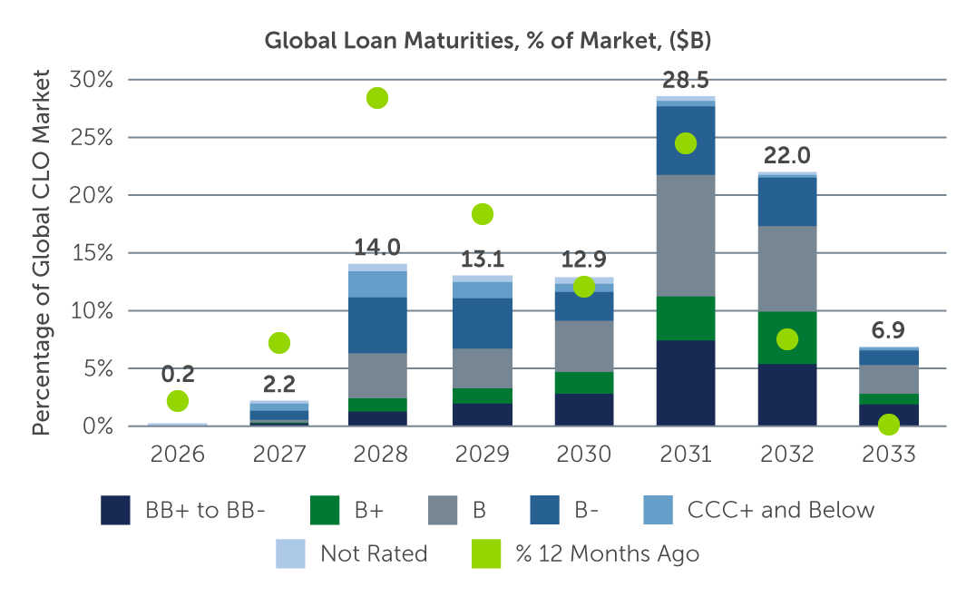 Figure 2: Refinancing Risk remains manageable (Global Loan Maturities, % of Market)